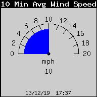 10Min Avg Wind Speed