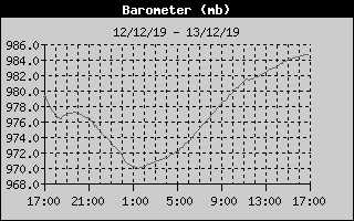 Barometer History