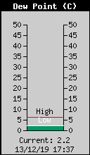 Current Outside Dewpoint
