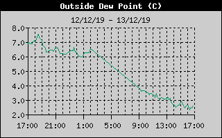 Dew Point History