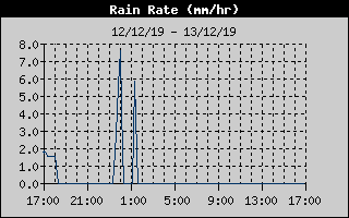 Rain Rate History