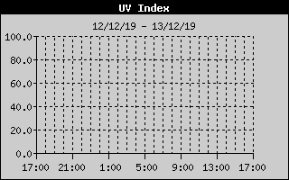 UV History