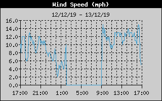 Wind Speed History
